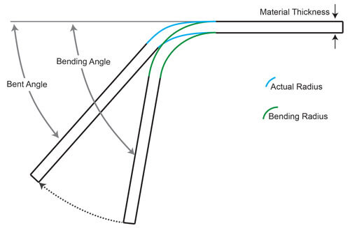 How the three kinds of bending angles are unfolded!