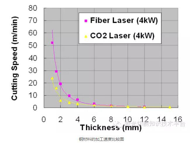The difference between fiber laser and CO2 laser